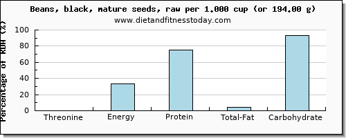 threonine and nutritional content in black beans